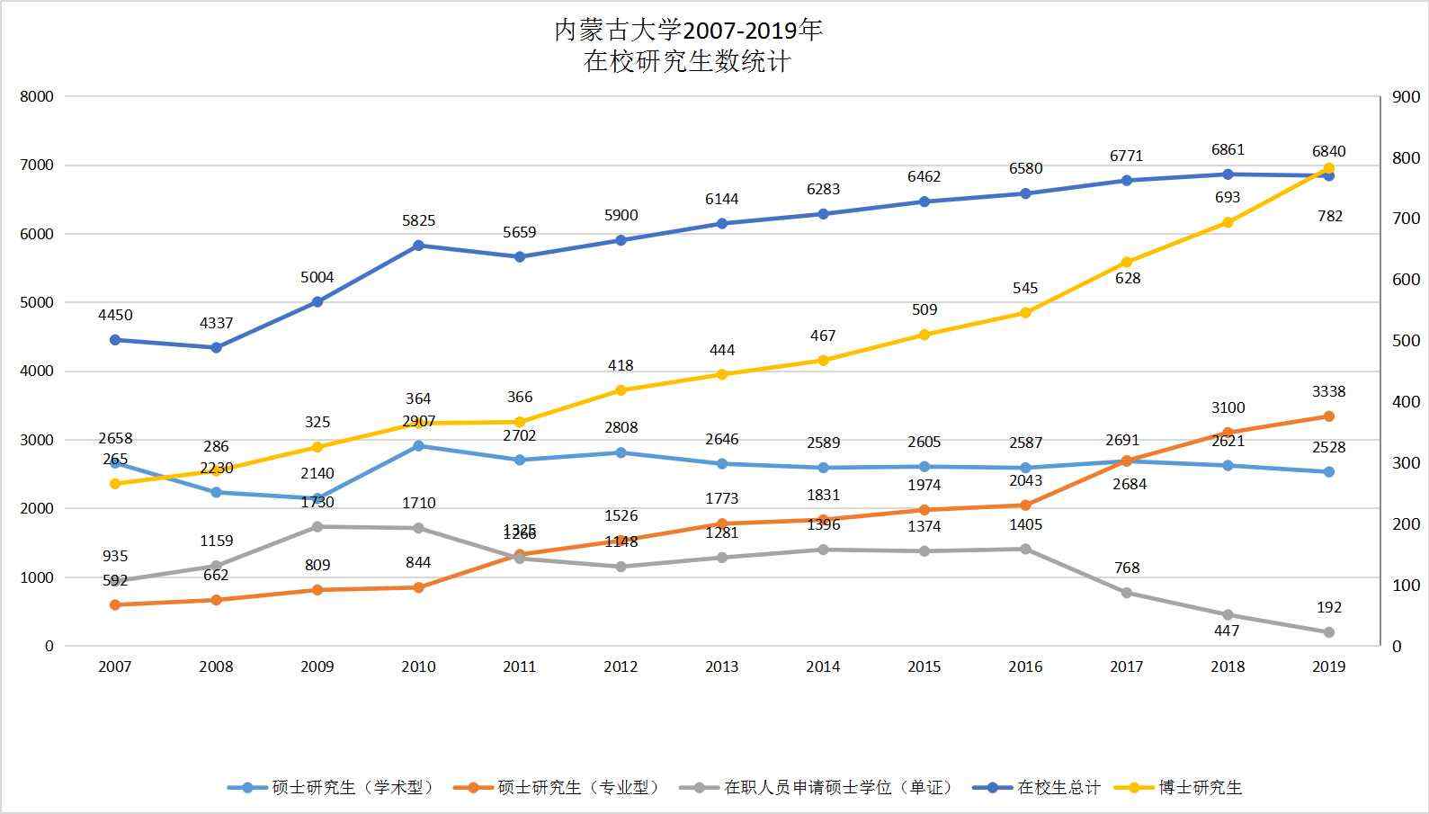 内蒙古大学2007-2019年在校研究生数据统计