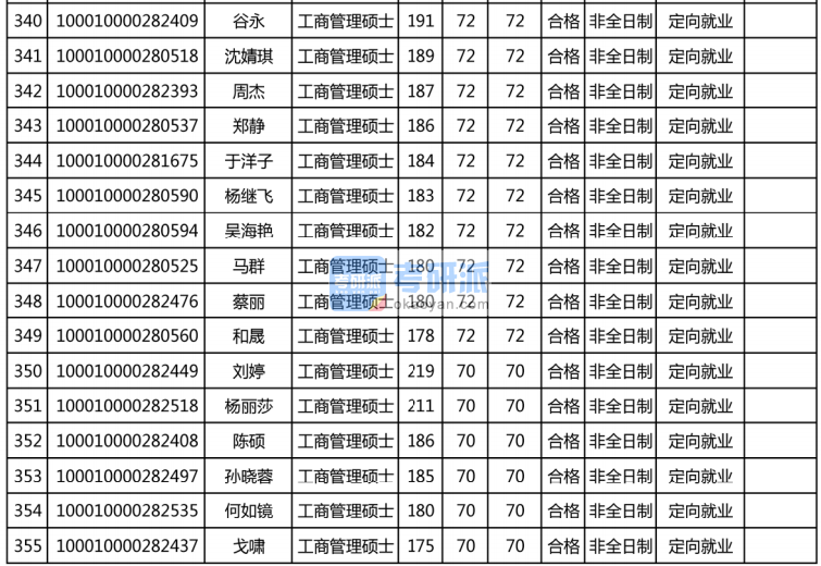 北京大学工商管理硕士2020年研究生录取分数线