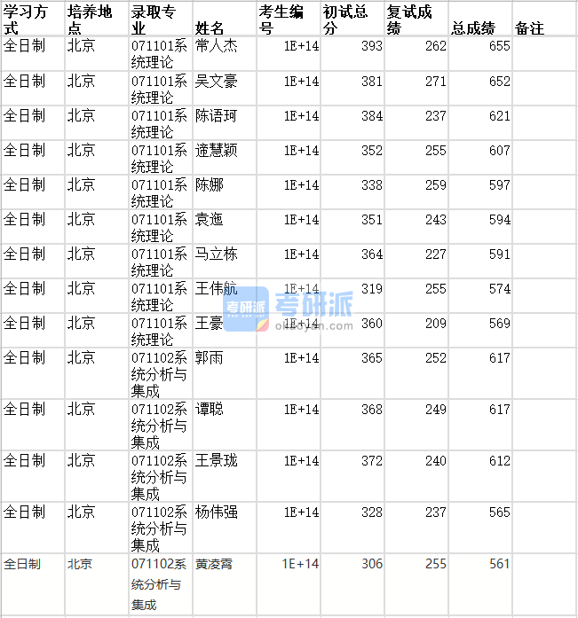 北京师范大学系统分析与集成2020年研究生录取分数线