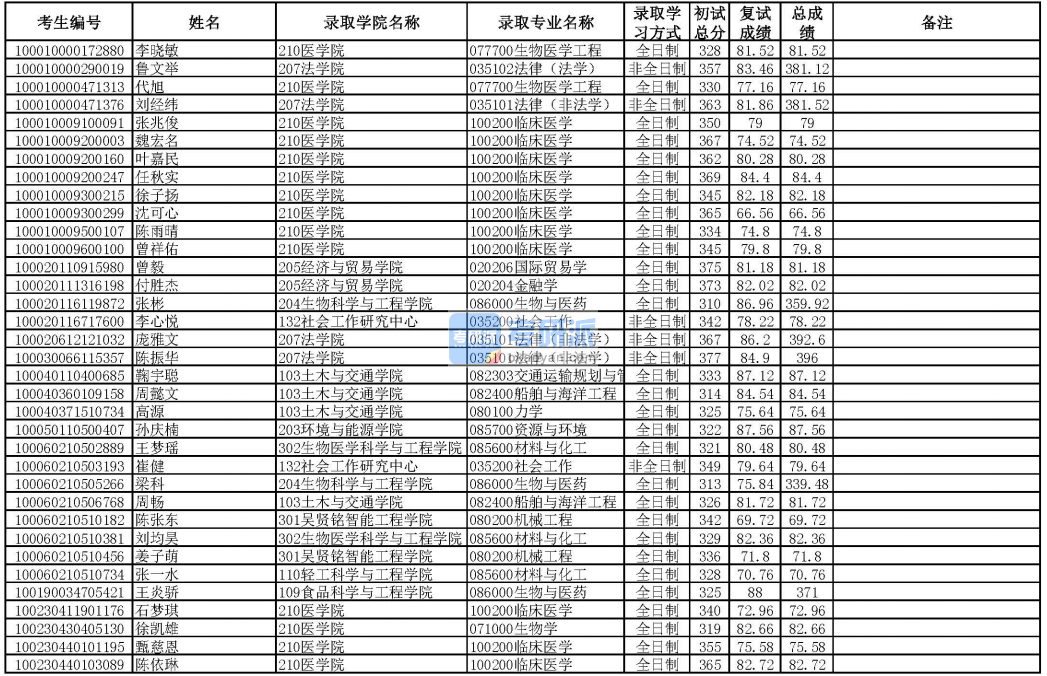 华南理工大学机械工程2020年研究生录取分数线