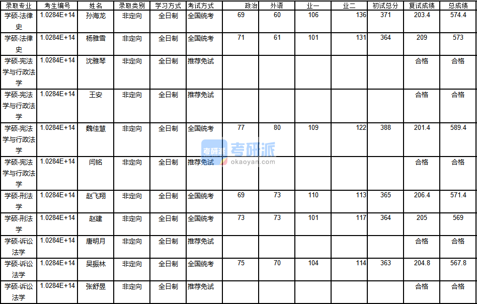 南京大学法律史2020年研究生录取分数线