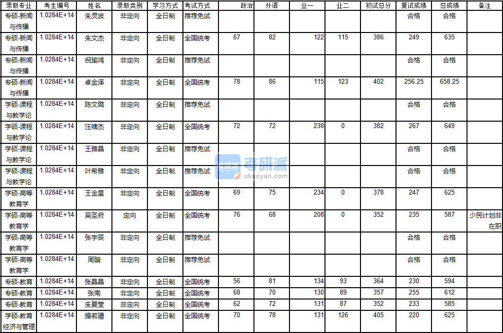 南京大学高等教育学2020年研究生录取分数线
