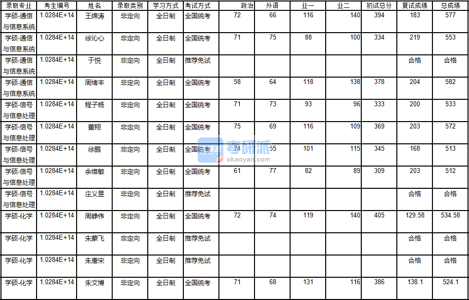 南京大学信号与信息处理2020年研究生录取分数线