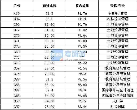 浙江大学教育经济与管理2020年研究生录取分数线