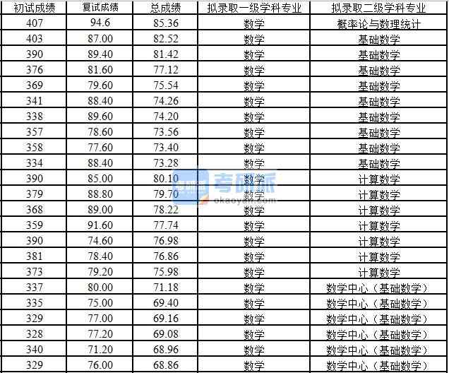 浙江大学计算数学2020年研究生录取分数线