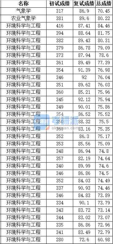 中国农业大学气象学2020年研究生录取分数线
