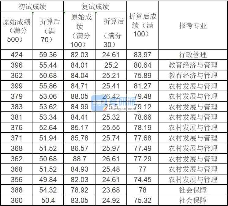 中国农业大学教育经济与管理2020年研究生录取分数线