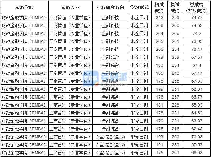 中国人民大学工商管理（专业学位）2020年研究生录取分数线