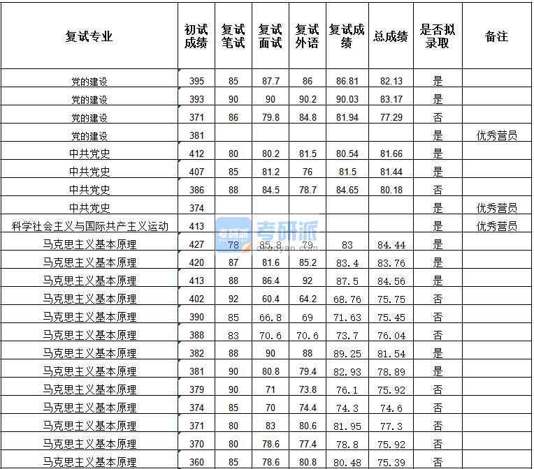 武汉大学中共党史2020年研究生录取分数线