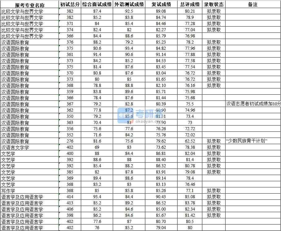 武汉大学汉语言文字学2020年研究生录取分数线