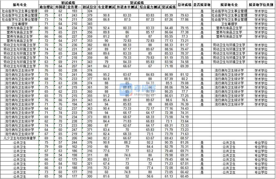 武汉大学流行病与卫生统计学2020年研究生录取分数线