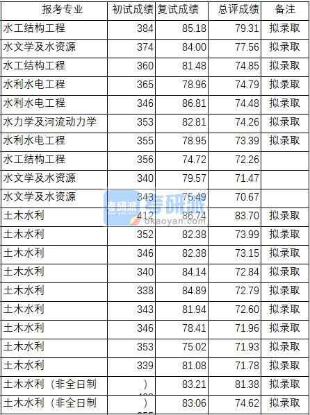 武汉大学水工结构工程2020年研究生录取分数线