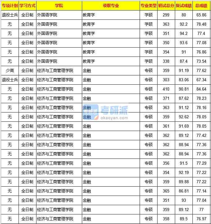 重庆大学金融2020年研究生录取分数线