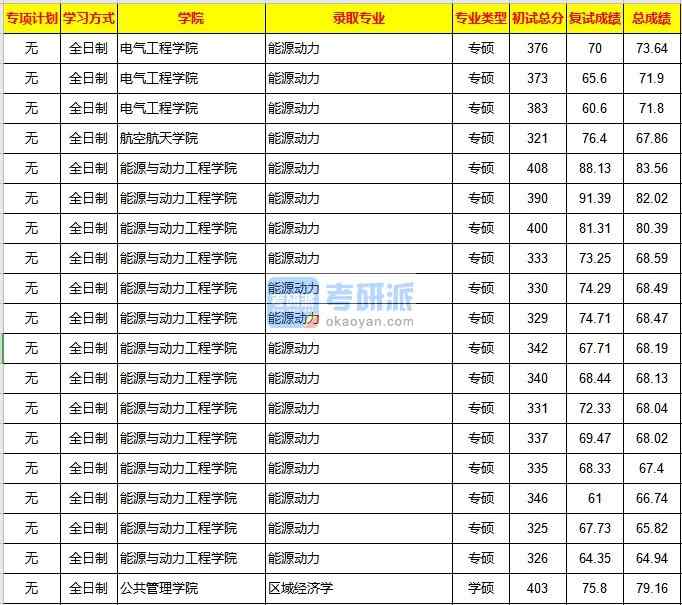 重庆大学区域经济学2020年研究生录取分数线