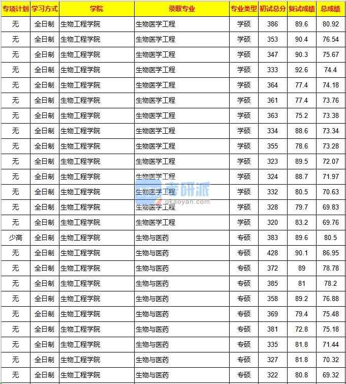 重庆大学生物医学工程2020年研究生录取分数线