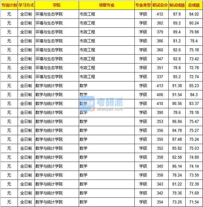 重庆大学数学2020年研究生录取分数线