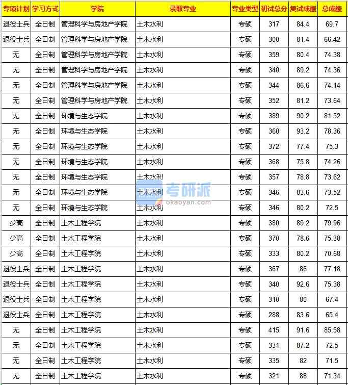重庆大学土木水利2020年研究生录取分数线