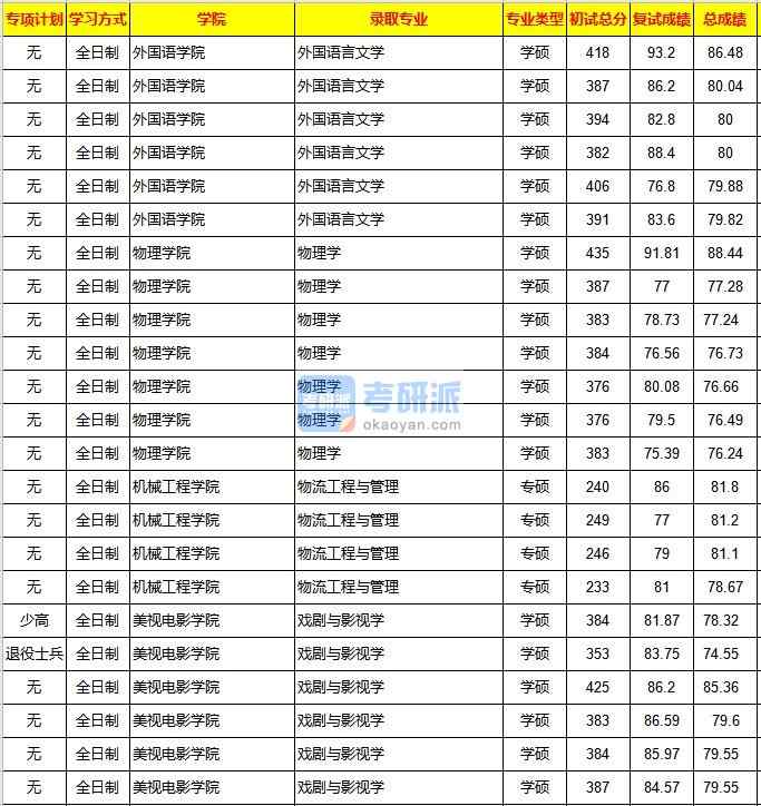 重庆大学外国语言文学2020年研究生录取分数线