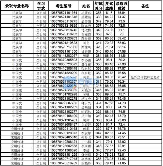 贵州大学中国史2020年研究生录取分数线