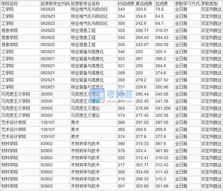 北京林业大学林业信息工程2020年研究生录取分数线