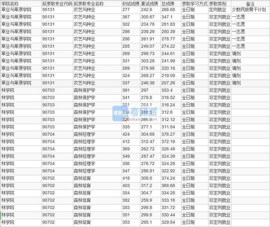 北京林业大学森林保护学2020年研究生录取分数线