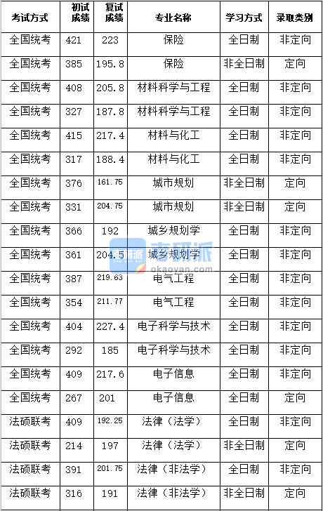 湖南大学法律（法学）2020年研究生录取分数线
