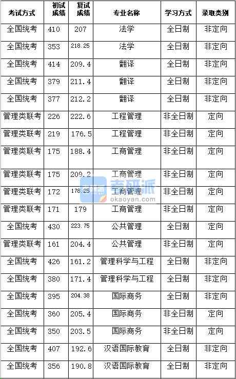 湖南大学汉语国际教育2020年研究生录取分数线