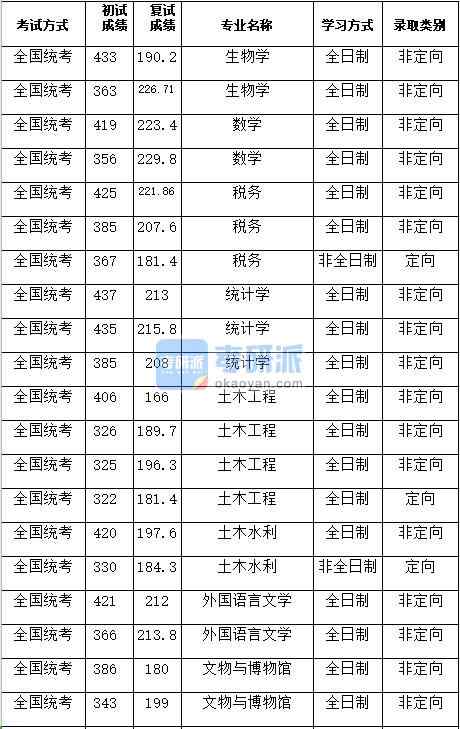 湖南大学税务2020年研究生录取分数线