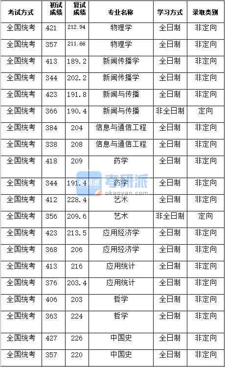 湖南大学中国史2020年研究生录取分数线