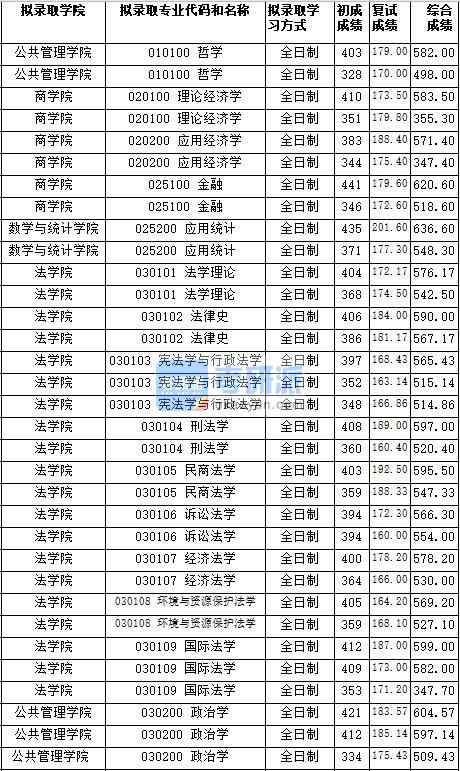 湖南师范大学刑法学2020年研究生录取分数线