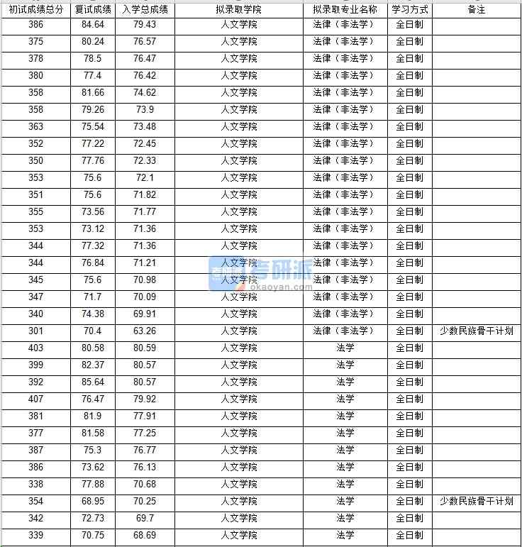北京邮电大学法律（非法学）2020年研究生录取分数线