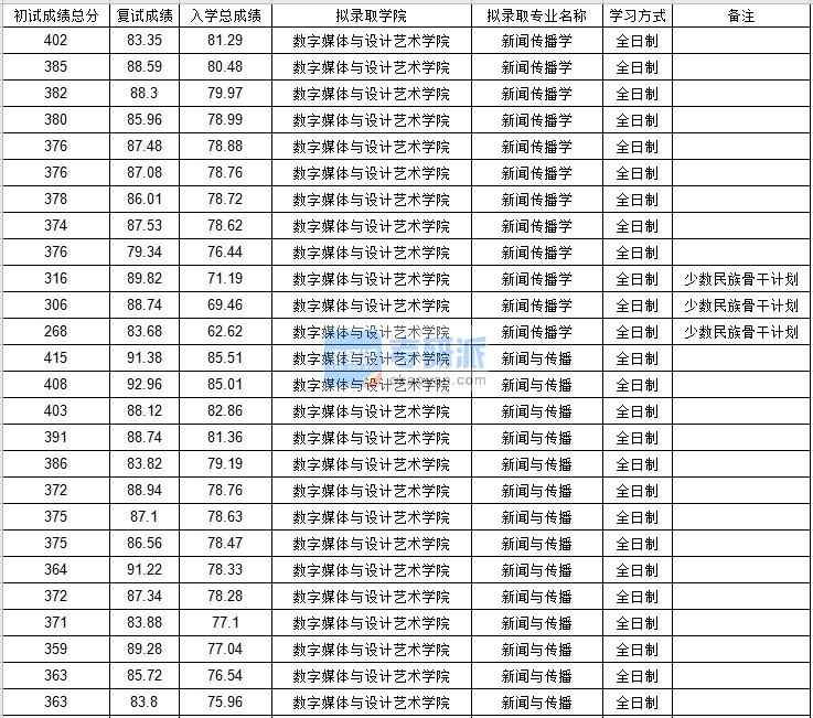 北京邮电大学新闻传播学2020年研究生录取分数线
