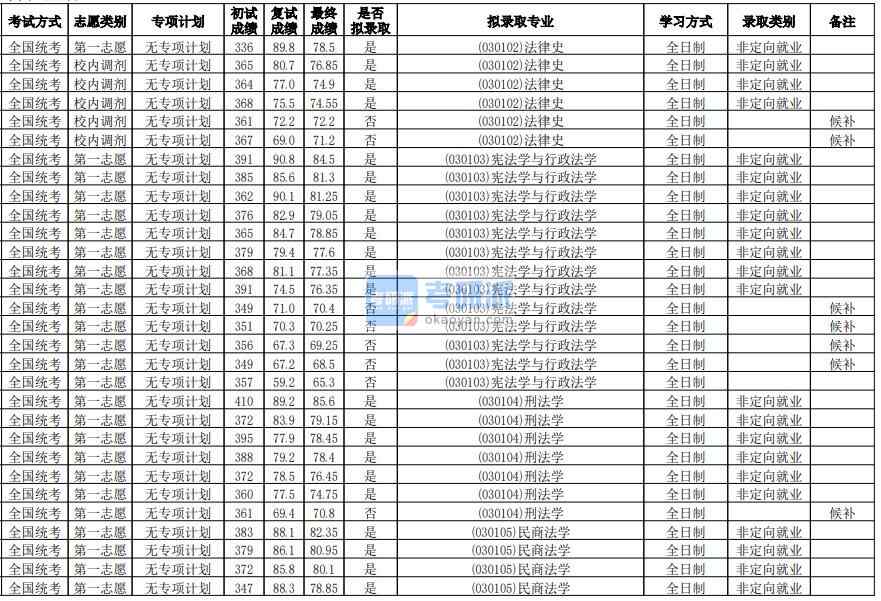 华南师范大学刑法学2020年研究生录取分数线