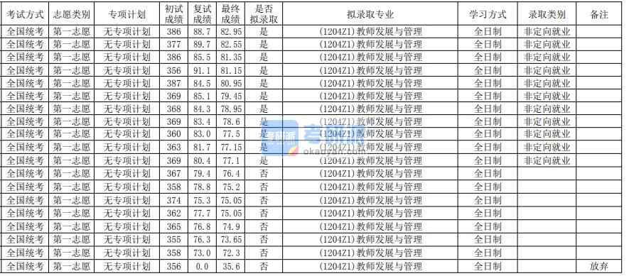 华南师范大学教师发展与管理2020年研究生录取分数线