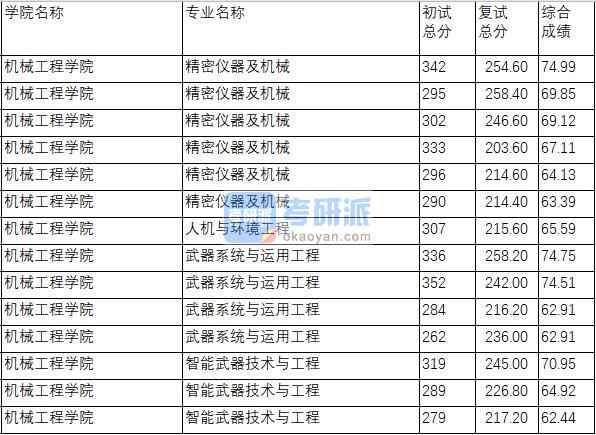 南京理工大学人机与环境工程2020年研究生录取分数线