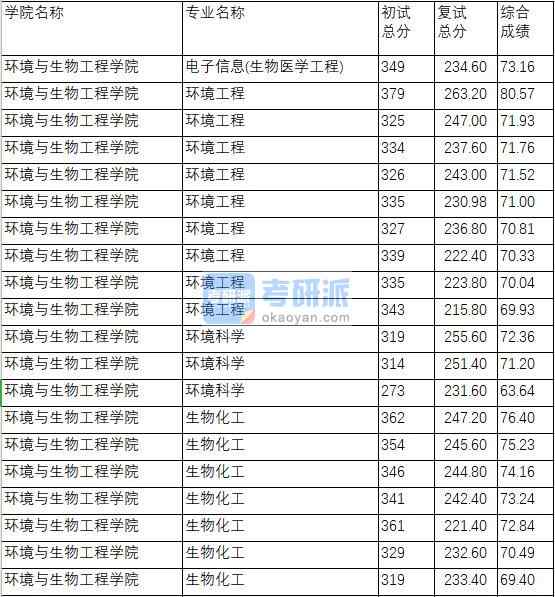 南京理工大学环境科学2020年研究生录取分数线