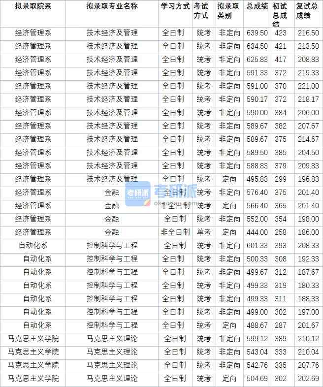 华北电力大学技术经济及管理2020年研究生录取分数线