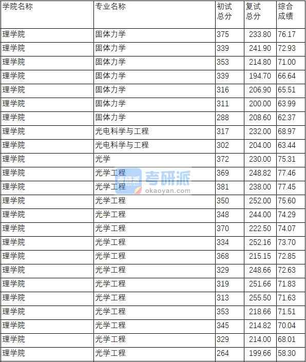 南京理工大学光学2020年研究生录取分数线