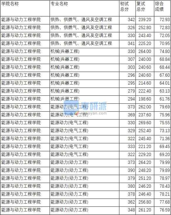 南京理工大学机械(兵器工程)2020年研究生录取分数线