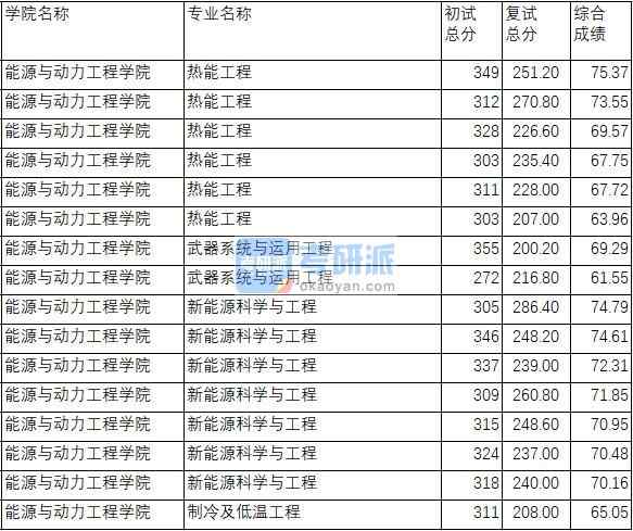 南京理工大学热能工程2020年研究生录取分数线