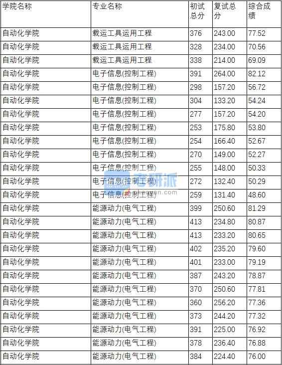 南京理工大学电子信息(控制工程)2020年研究生录取分数线