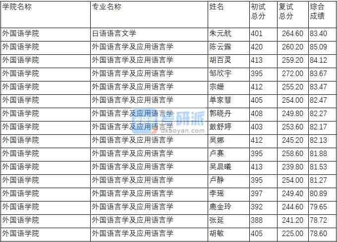 南京理工大学外国语言学及应用语言学2020年研究生录取分数线