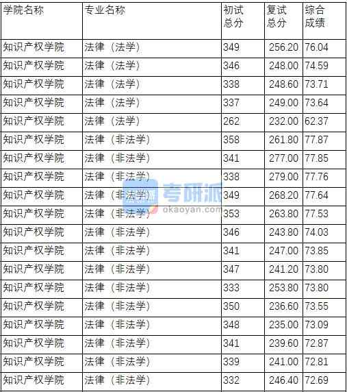 南京理工大学法律（法学）2020年研究生录取分数线