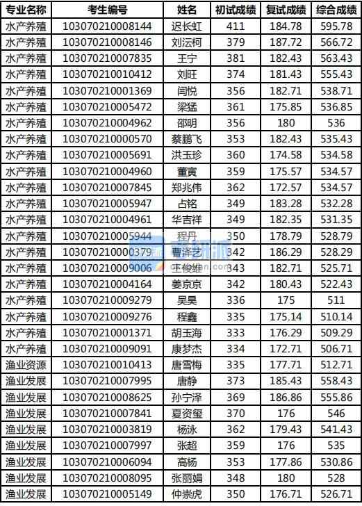 2020年南京农业大学水产养殖研究生录取分数线
