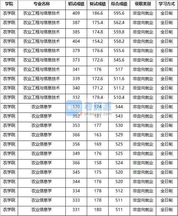 2020年南京农业大学农业信息学研究生录取分数线