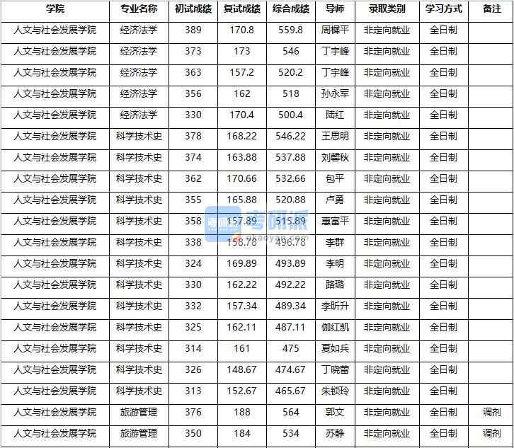 2020年南京农业大学经济法学研究生录取分数线