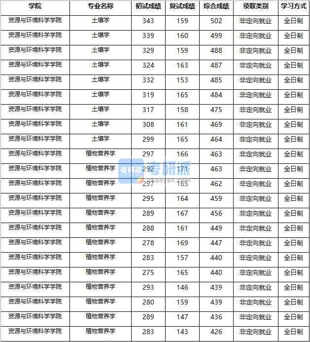 2020年南京农业大学土壤学研究生录取分数线
