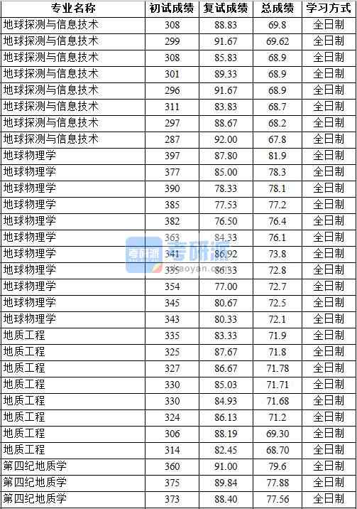 2020年中国地质大学（北京）第四纪地质学研究生录取分数线