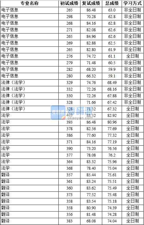 2020年中国地质大学（北京）电子信息研究生录取分数线