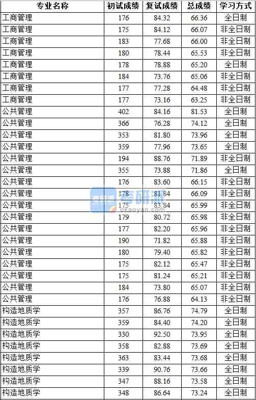 2020年中国地质大学（北京）工商管理研究生录取分数线